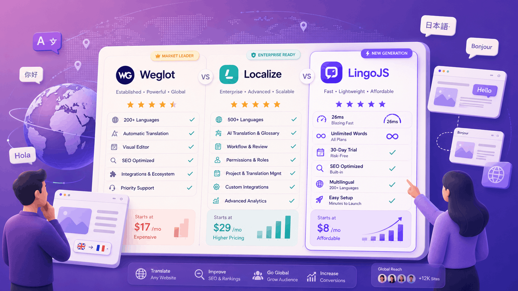 Weglot vs Localize vs LingoJS 2026: Which Website Translation Tool Is Best?
